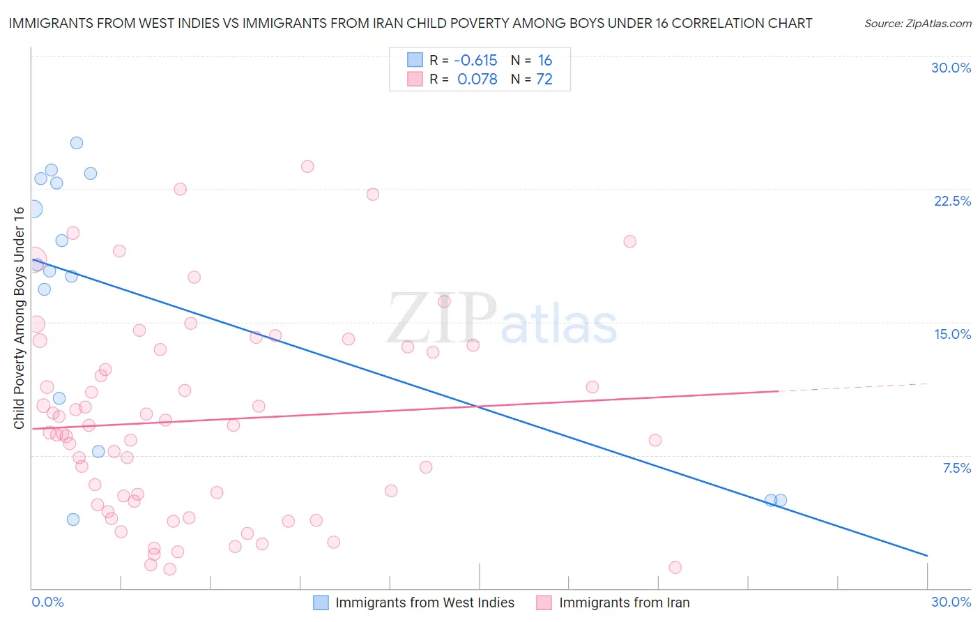 Immigrants from West Indies vs Immigrants from Iran Child Poverty Among Boys Under 16