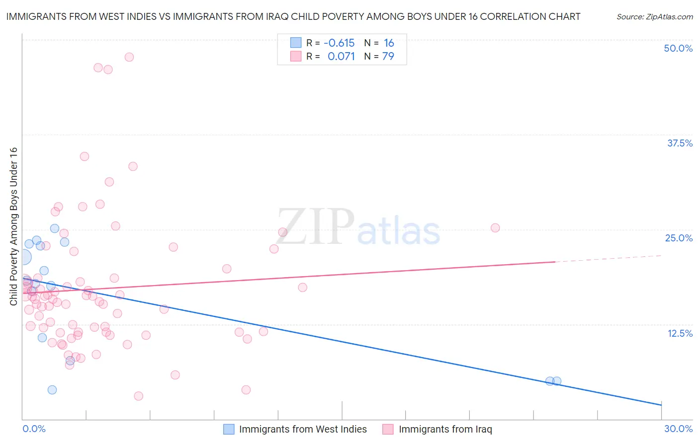 Immigrants from West Indies vs Immigrants from Iraq Child Poverty Among Boys Under 16