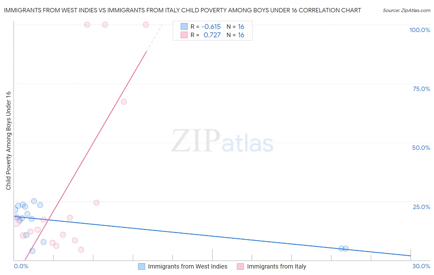 Immigrants from West Indies vs Immigrants from Italy Child Poverty Among Boys Under 16