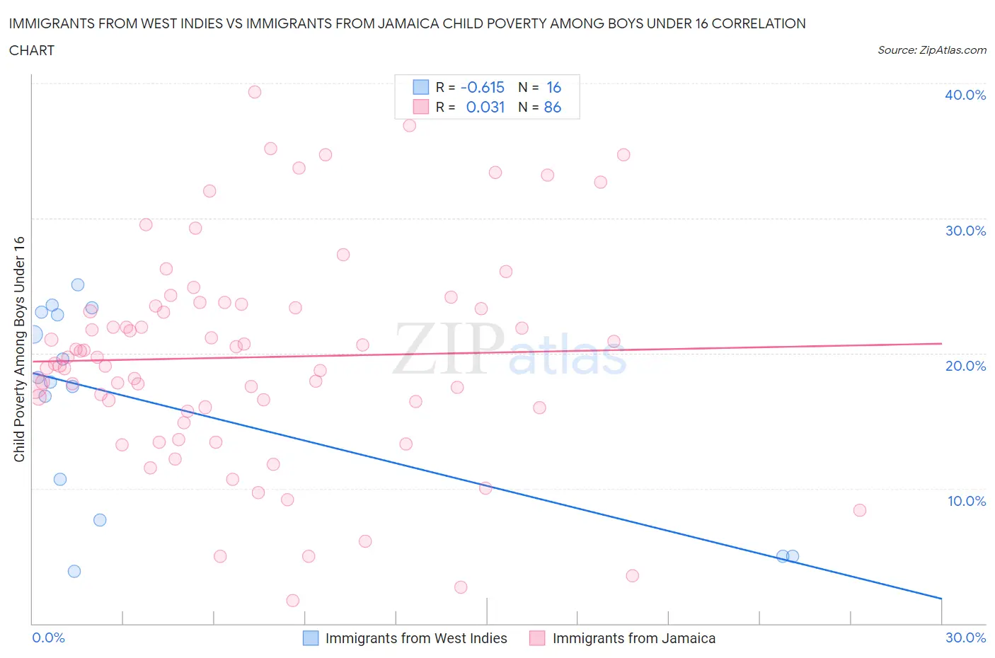 Immigrants from West Indies vs Immigrants from Jamaica Child Poverty Among Boys Under 16