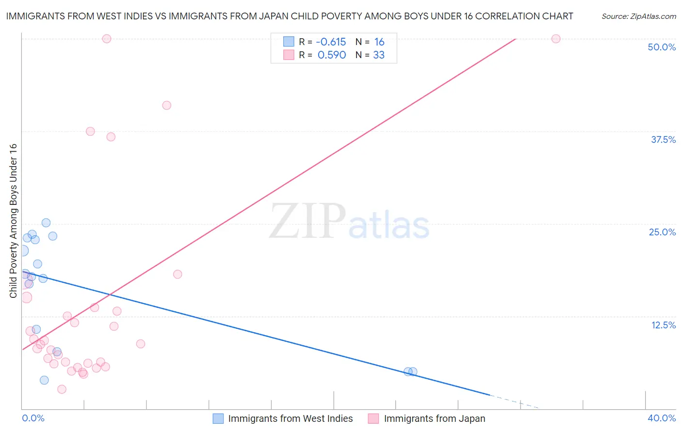 Immigrants from West Indies vs Immigrants from Japan Child Poverty Among Boys Under 16