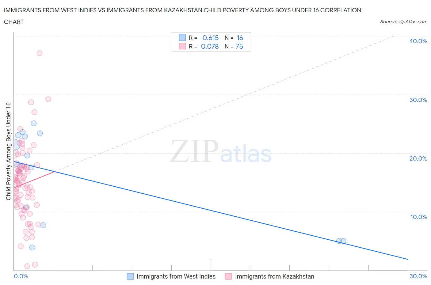 Immigrants from West Indies vs Immigrants from Kazakhstan Child Poverty Among Boys Under 16