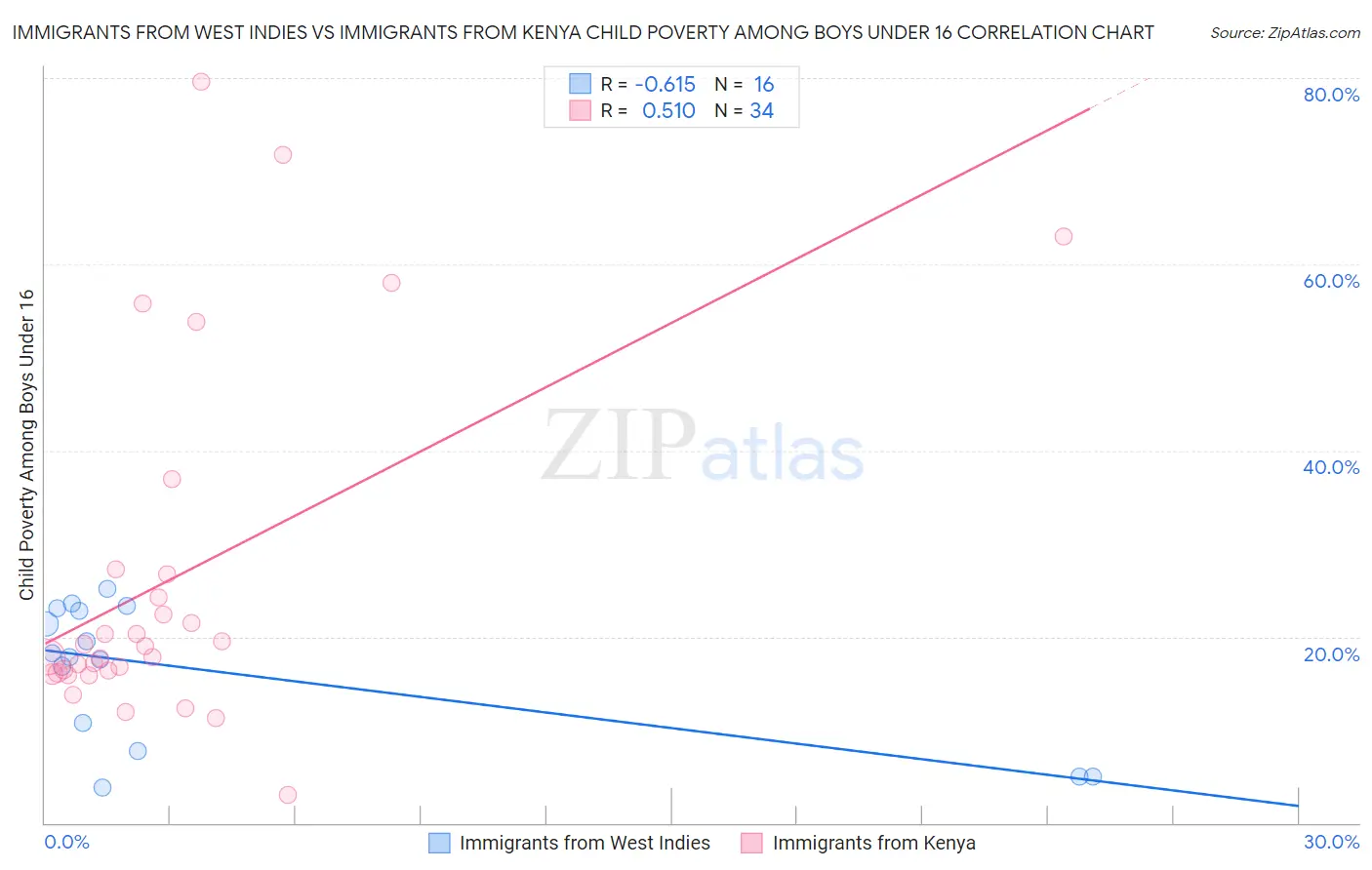 Immigrants from West Indies vs Immigrants from Kenya Child Poverty Among Boys Under 16