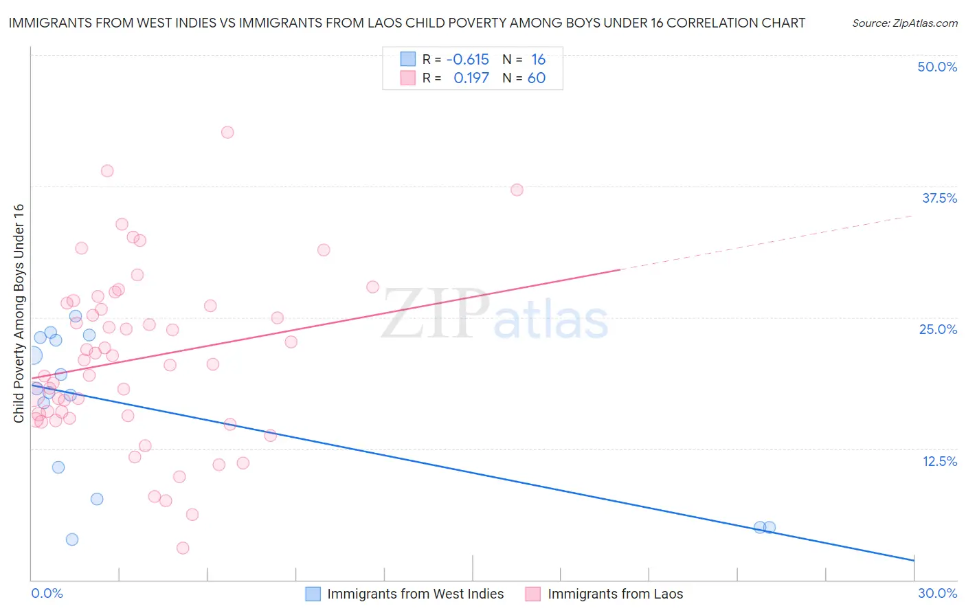 Immigrants from West Indies vs Immigrants from Laos Child Poverty Among Boys Under 16