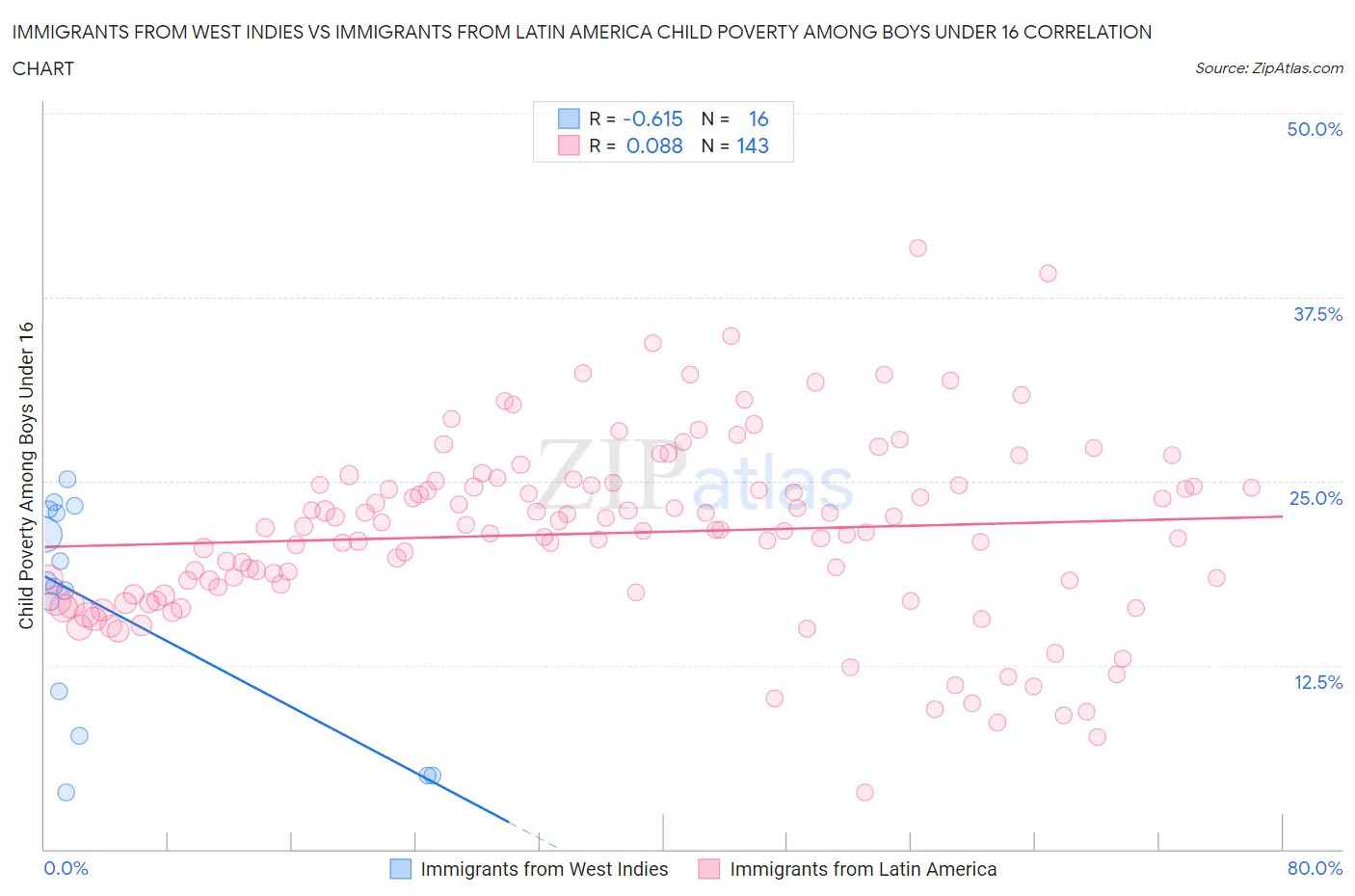 Immigrants from West Indies vs Immigrants from Latin America Child Poverty Among Boys Under 16