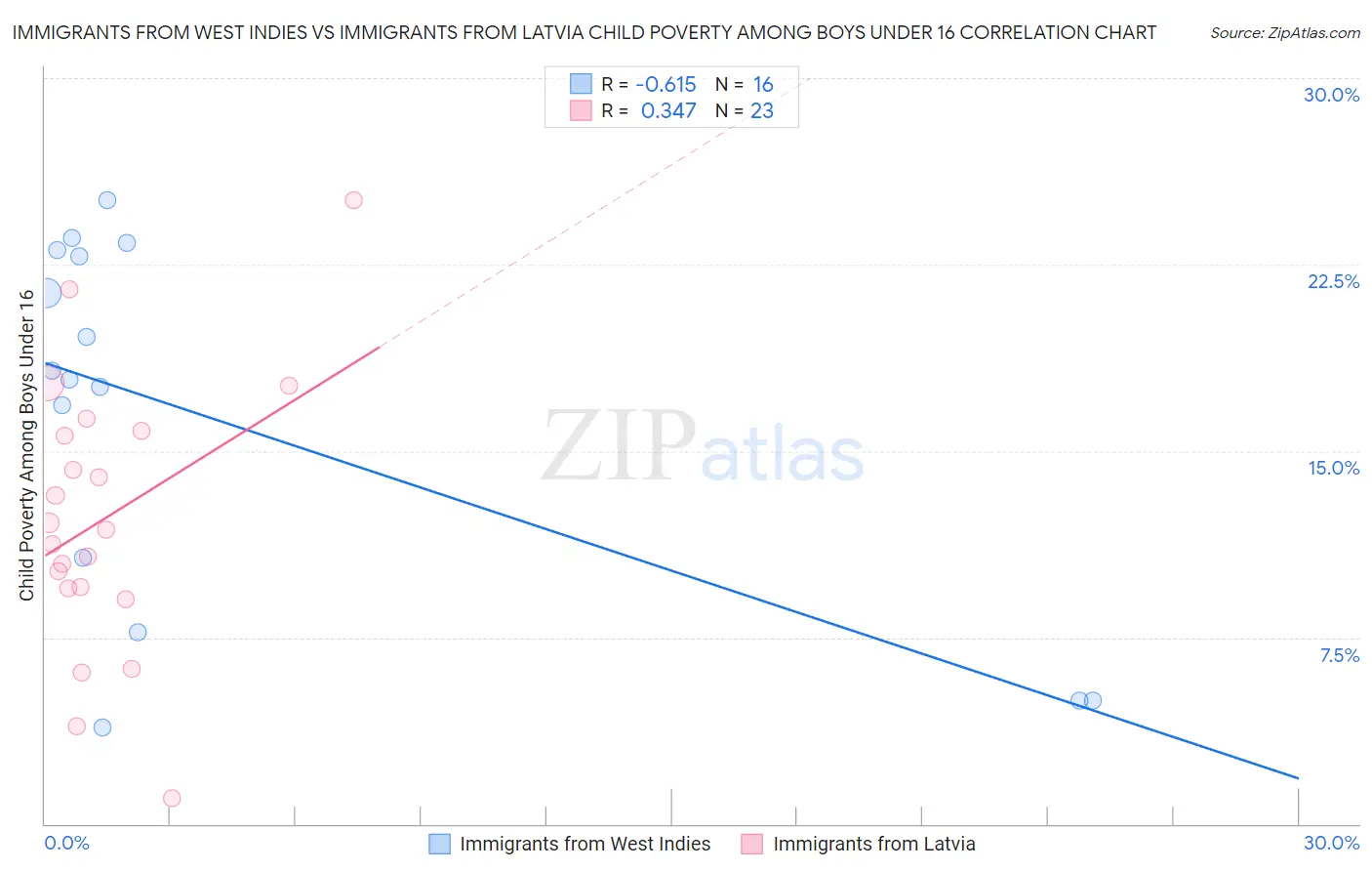 Immigrants from West Indies vs Immigrants from Latvia Child Poverty Among Boys Under 16