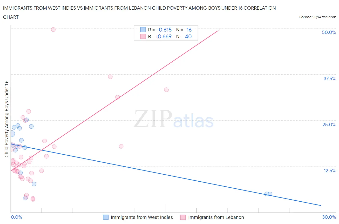 Immigrants from West Indies vs Immigrants from Lebanon Child Poverty Among Boys Under 16