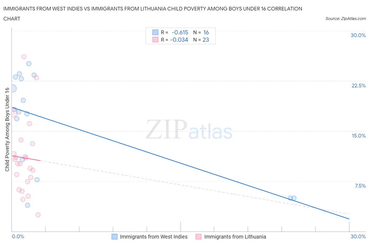 Immigrants from West Indies vs Immigrants from Lithuania Child Poverty Among Boys Under 16