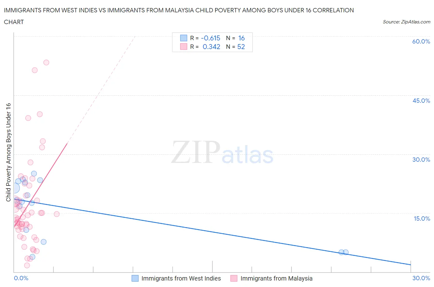 Immigrants from West Indies vs Immigrants from Malaysia Child Poverty Among Boys Under 16