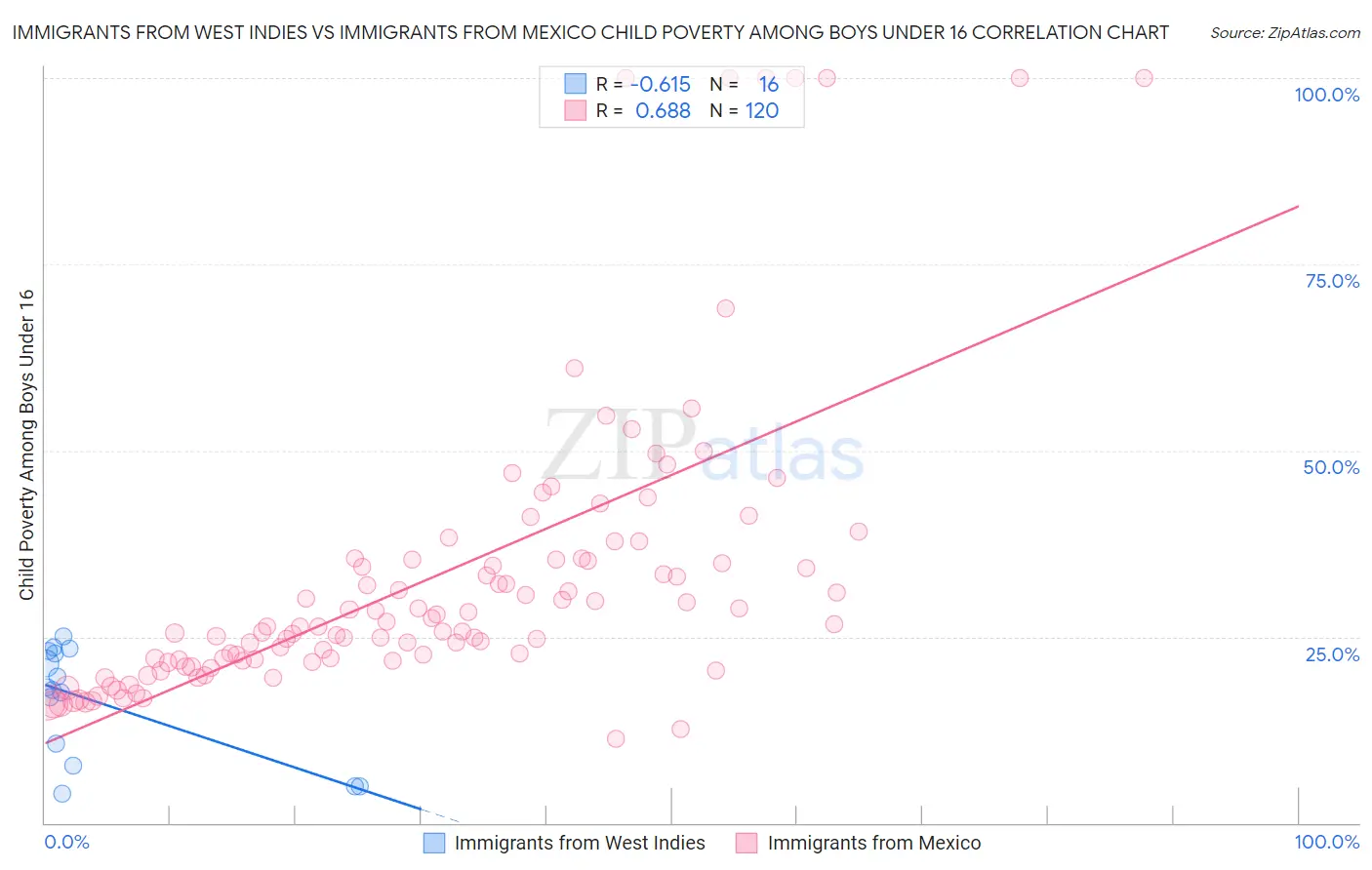 Immigrants from West Indies vs Immigrants from Mexico Child Poverty Among Boys Under 16