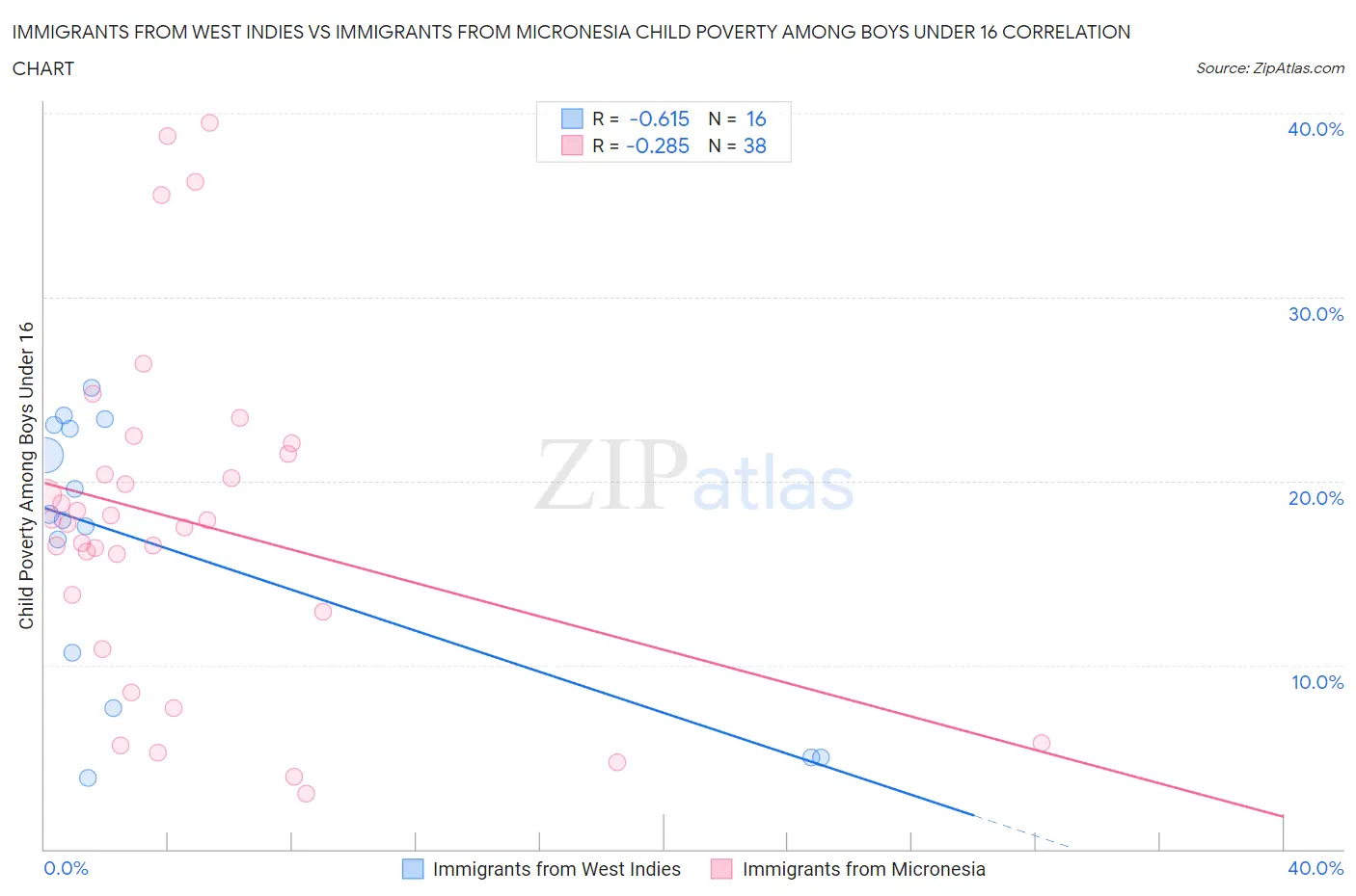 Immigrants from West Indies vs Immigrants from Micronesia Child Poverty Among Boys Under 16