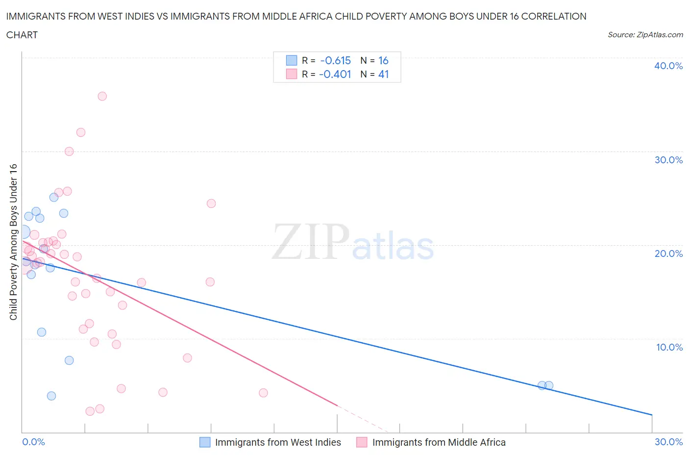 Immigrants from West Indies vs Immigrants from Middle Africa Child Poverty Among Boys Under 16