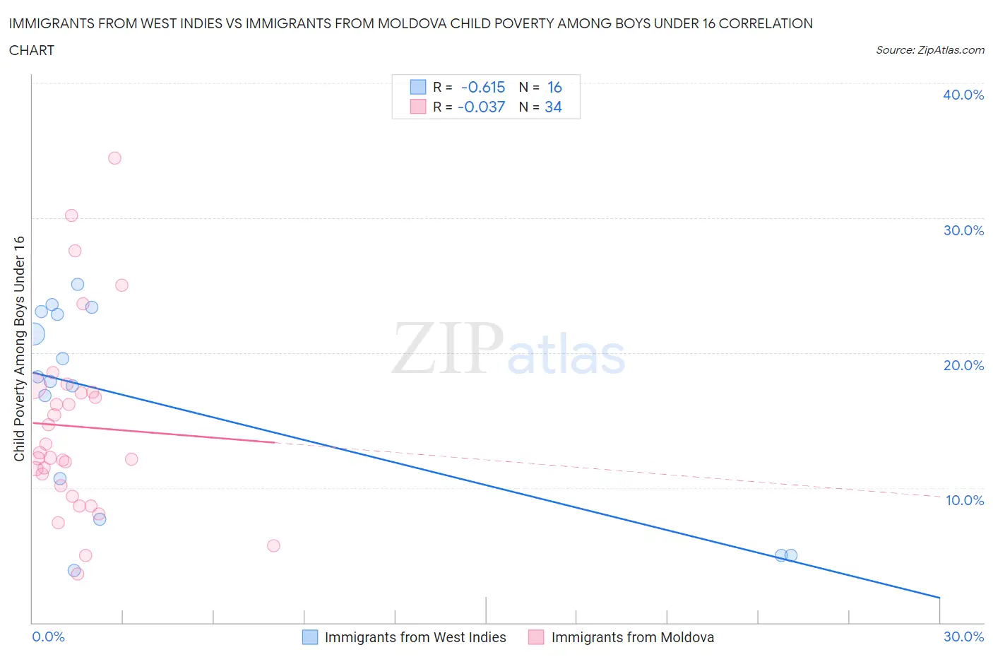 Immigrants from West Indies vs Immigrants from Moldova Child Poverty Among Boys Under 16