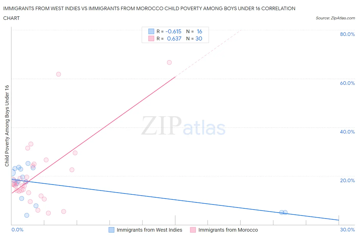 Immigrants from West Indies vs Immigrants from Morocco Child Poverty Among Boys Under 16