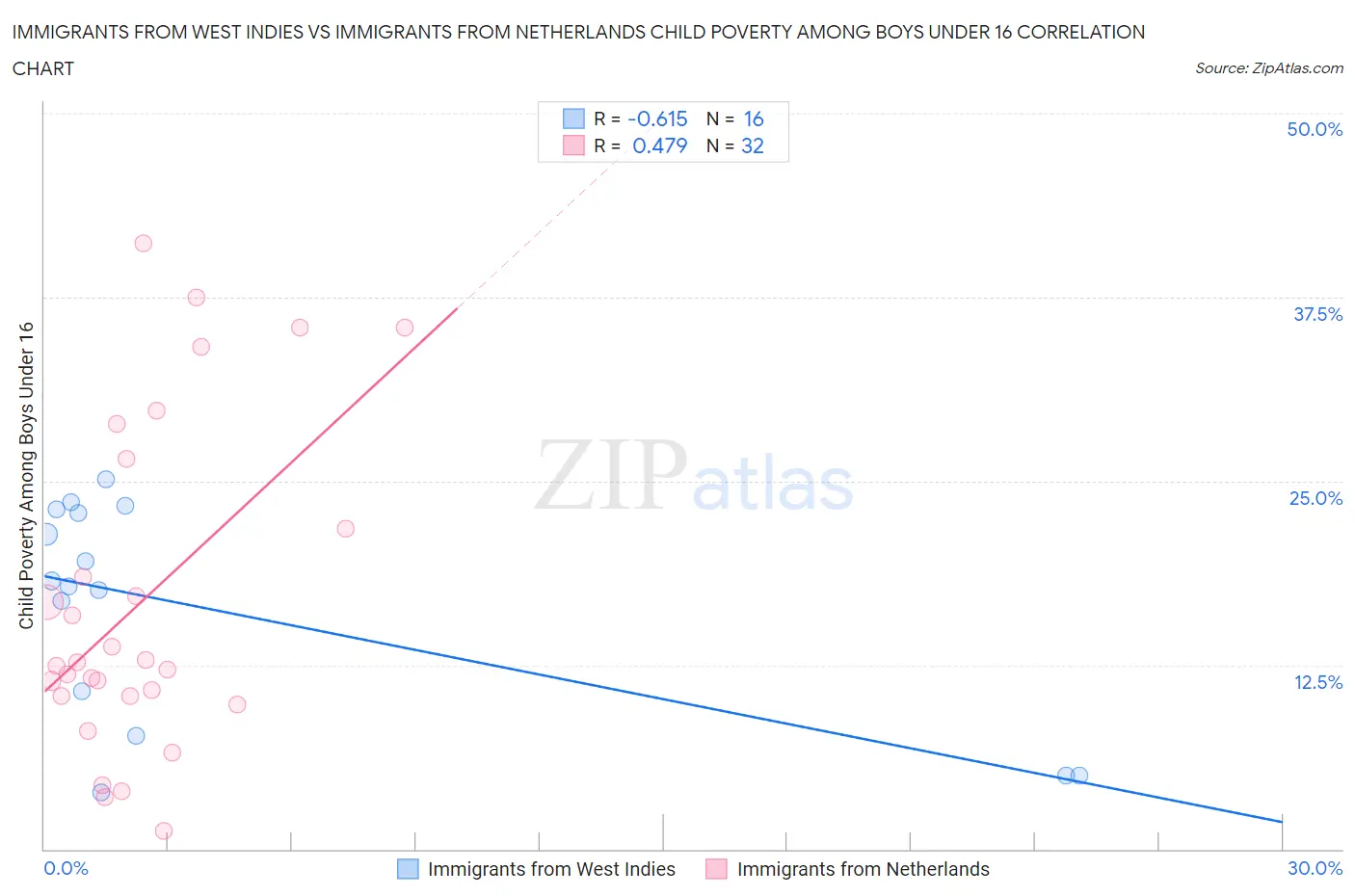 Immigrants from West Indies vs Immigrants from Netherlands Child Poverty Among Boys Under 16