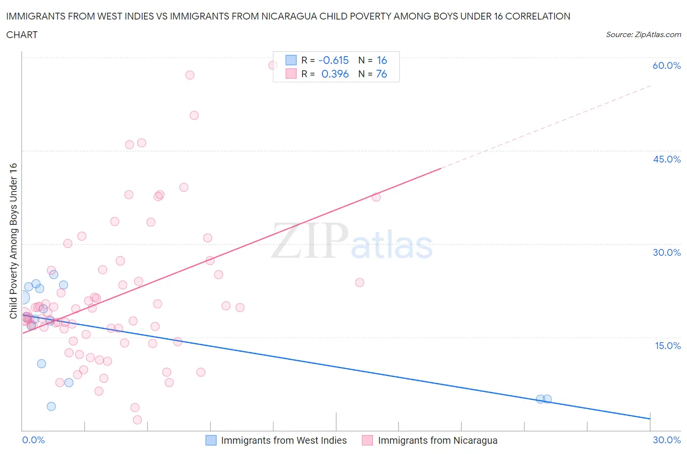 Immigrants from West Indies vs Immigrants from Nicaragua Child Poverty Among Boys Under 16
