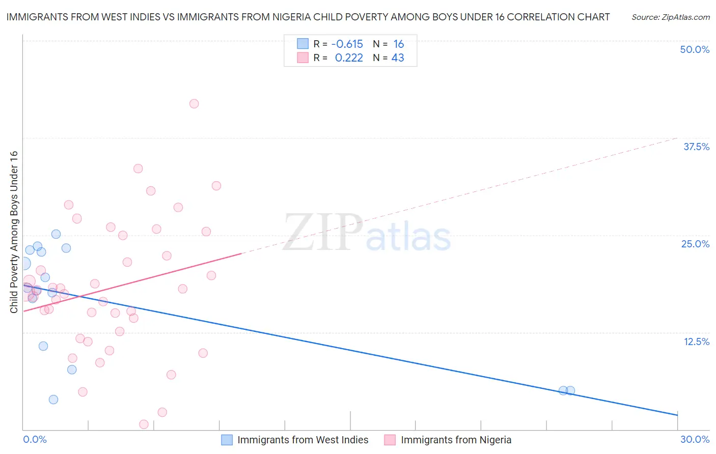 Immigrants from West Indies vs Immigrants from Nigeria Child Poverty Among Boys Under 16