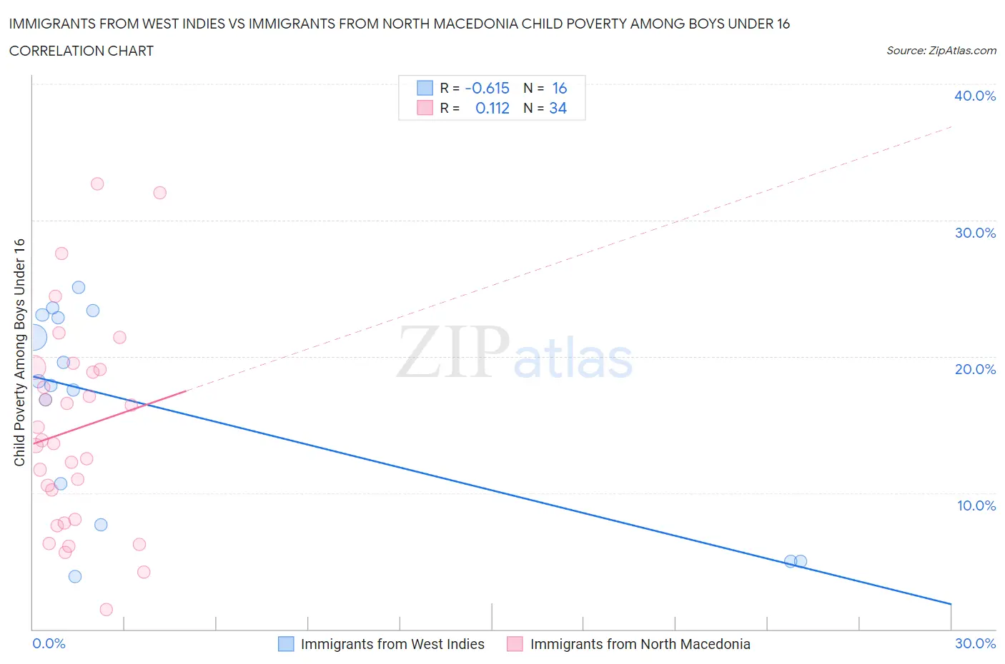 Immigrants from West Indies vs Immigrants from North Macedonia Child Poverty Among Boys Under 16