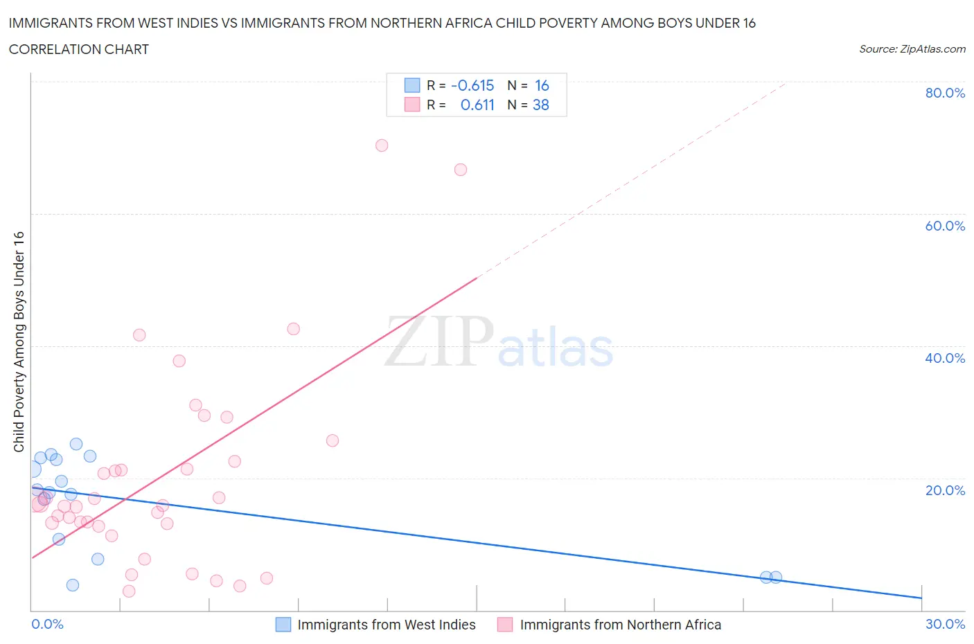 Immigrants from West Indies vs Immigrants from Northern Africa Child Poverty Among Boys Under 16