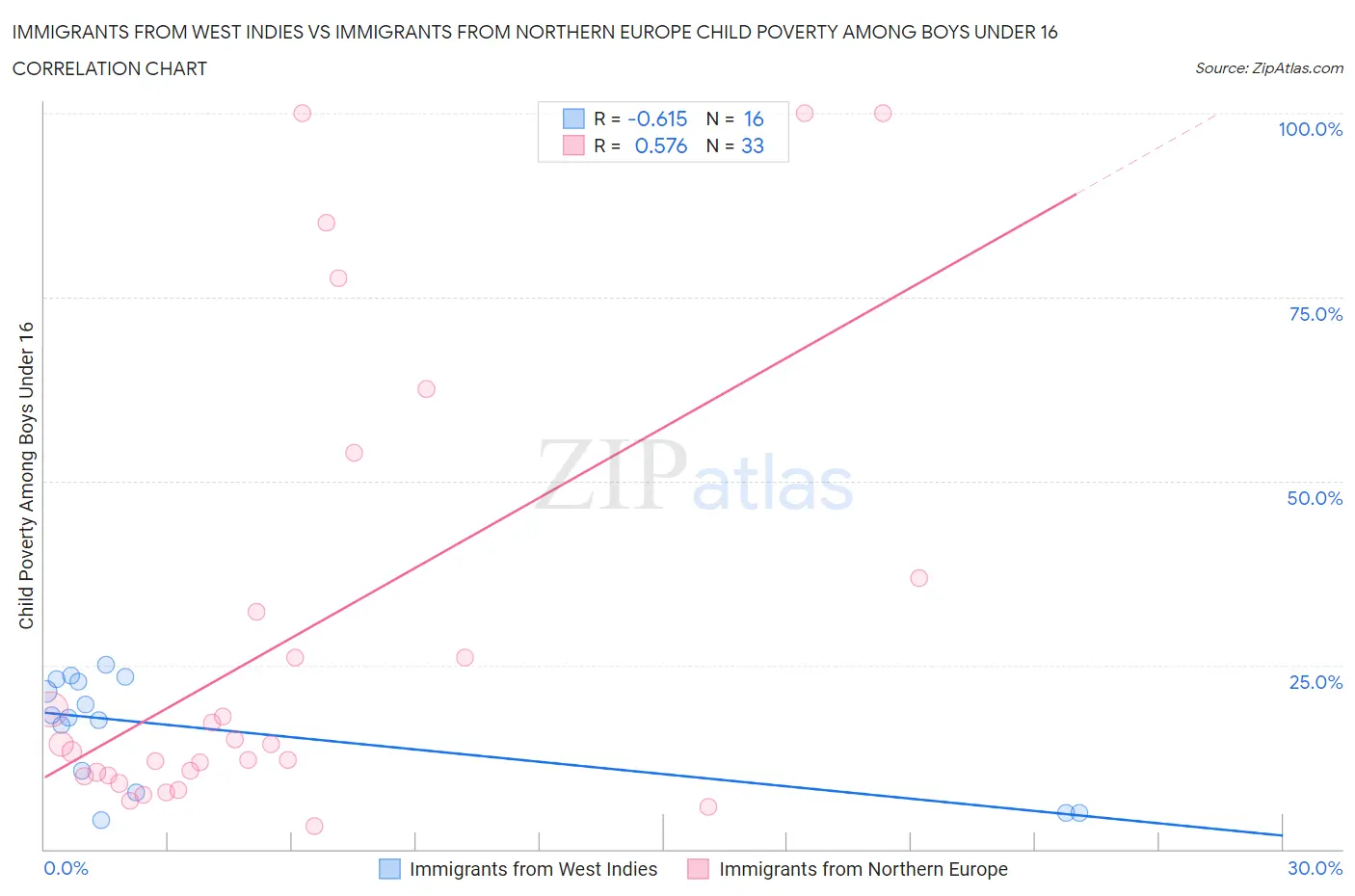 Immigrants from West Indies vs Immigrants from Northern Europe Child Poverty Among Boys Under 16
