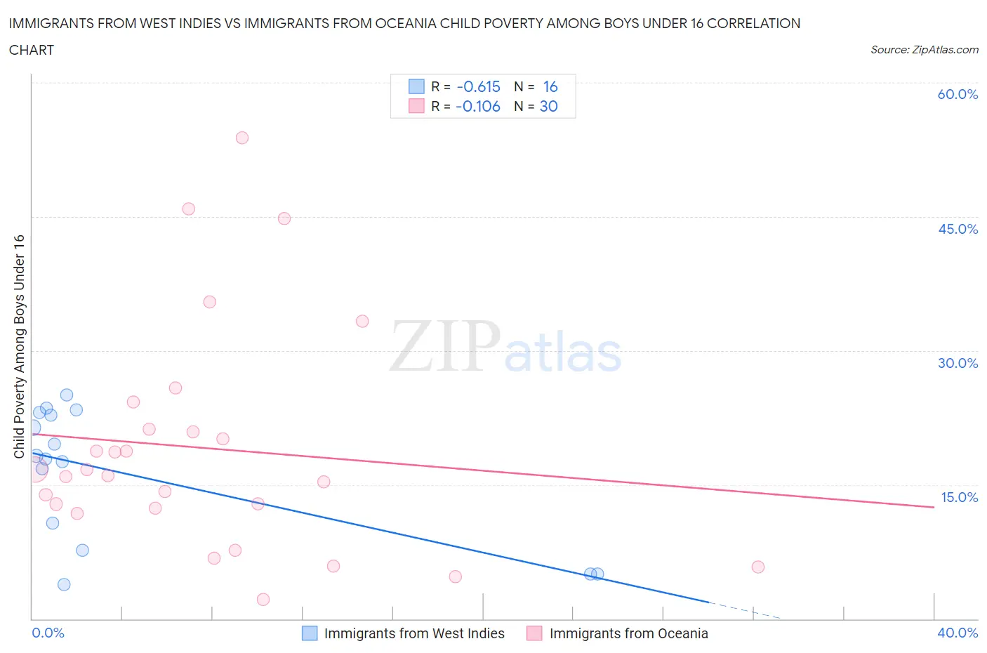 Immigrants from West Indies vs Immigrants from Oceania Child Poverty Among Boys Under 16