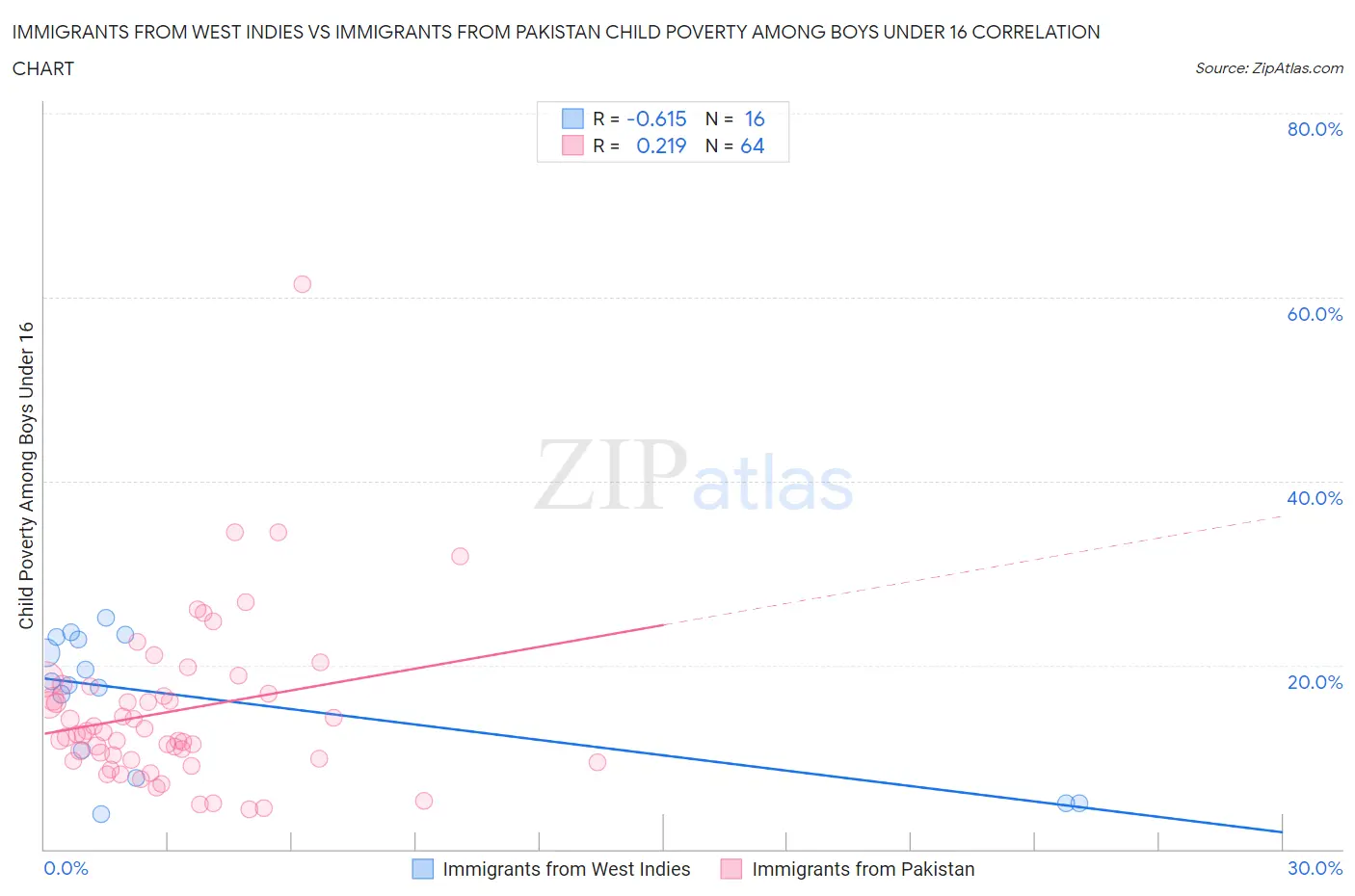 Immigrants from West Indies vs Immigrants from Pakistan Child Poverty Among Boys Under 16