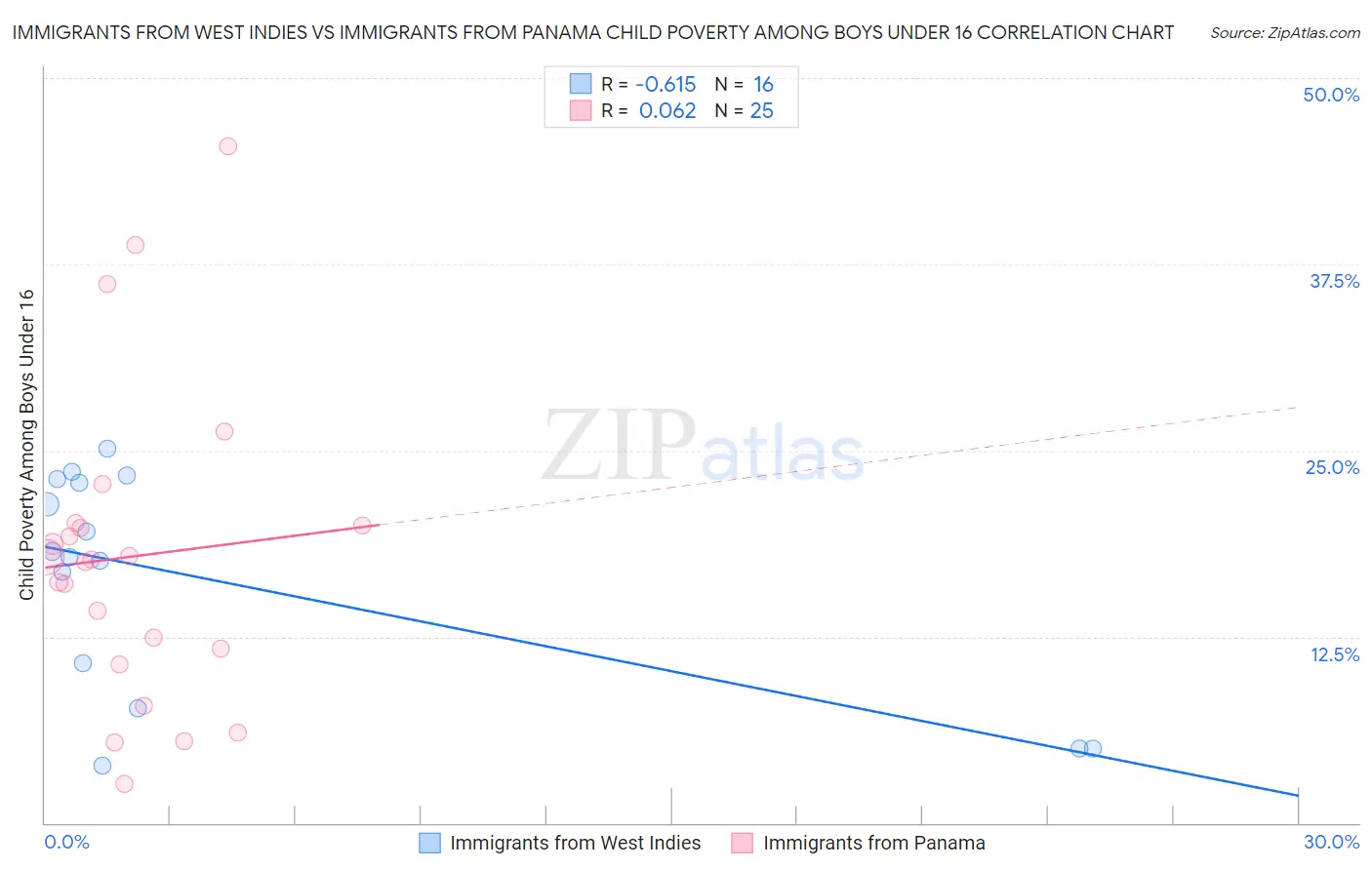 Immigrants from West Indies vs Immigrants from Panama Child Poverty Among Boys Under 16