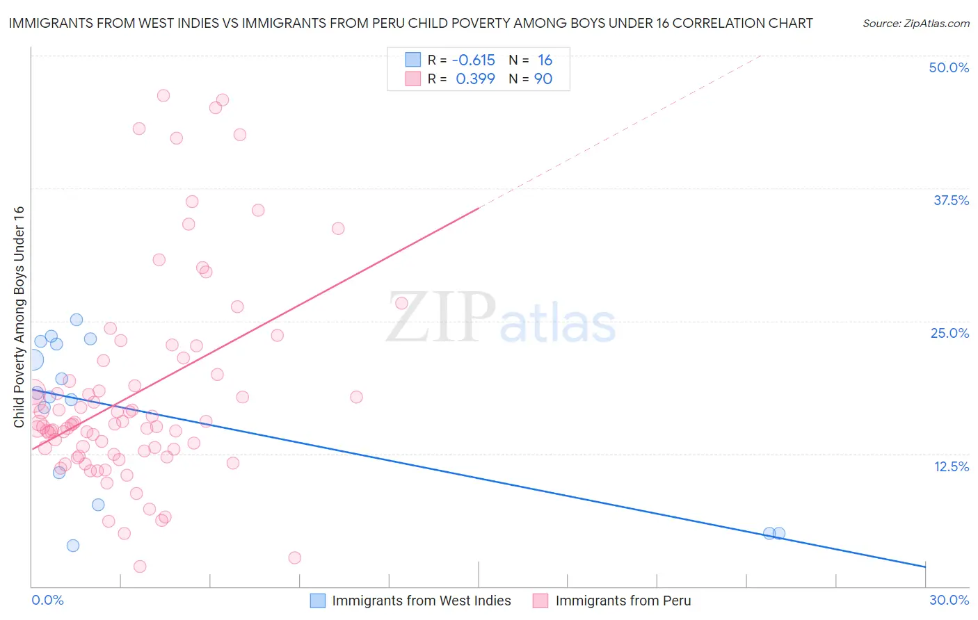 Immigrants from West Indies vs Immigrants from Peru Child Poverty Among Boys Under 16