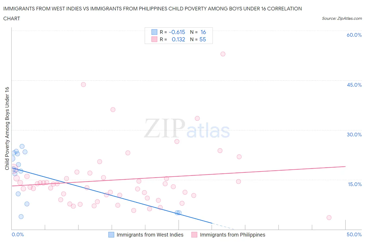 Immigrants from West Indies vs Immigrants from Philippines Child Poverty Among Boys Under 16