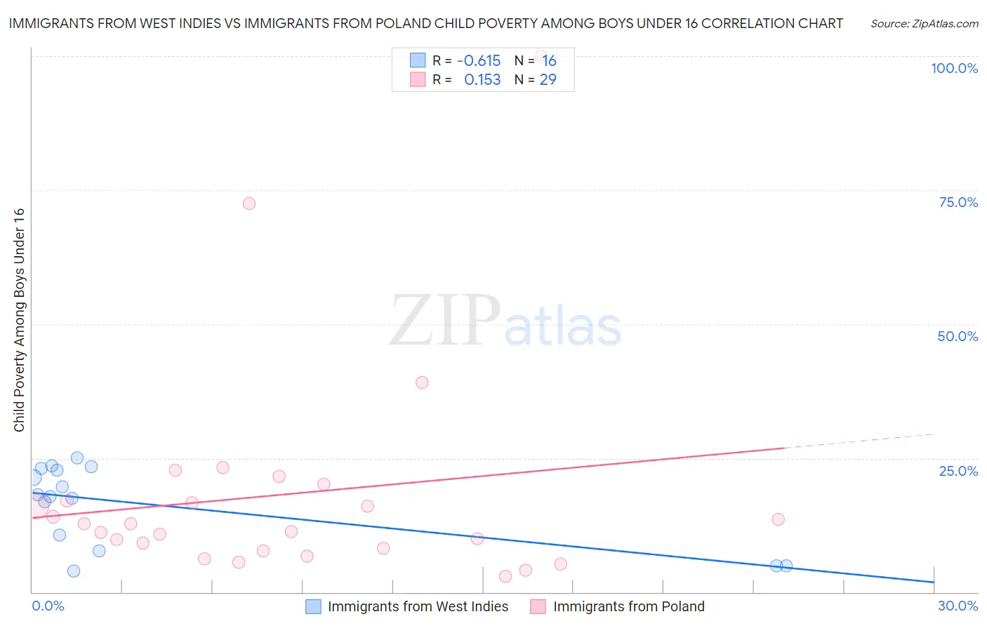 Immigrants from West Indies vs Immigrants from Poland Child Poverty Among Boys Under 16