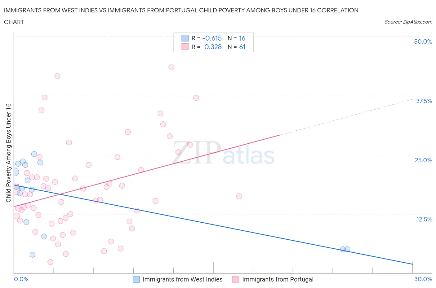 Immigrants from West Indies vs Immigrants from Portugal Child Poverty Among Boys Under 16