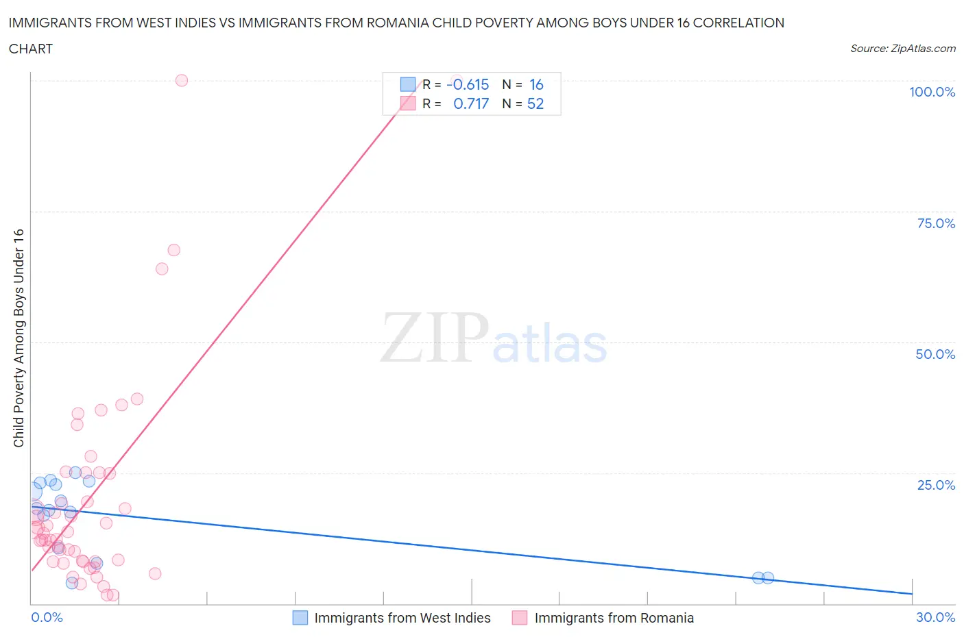 Immigrants from West Indies vs Immigrants from Romania Child Poverty Among Boys Under 16