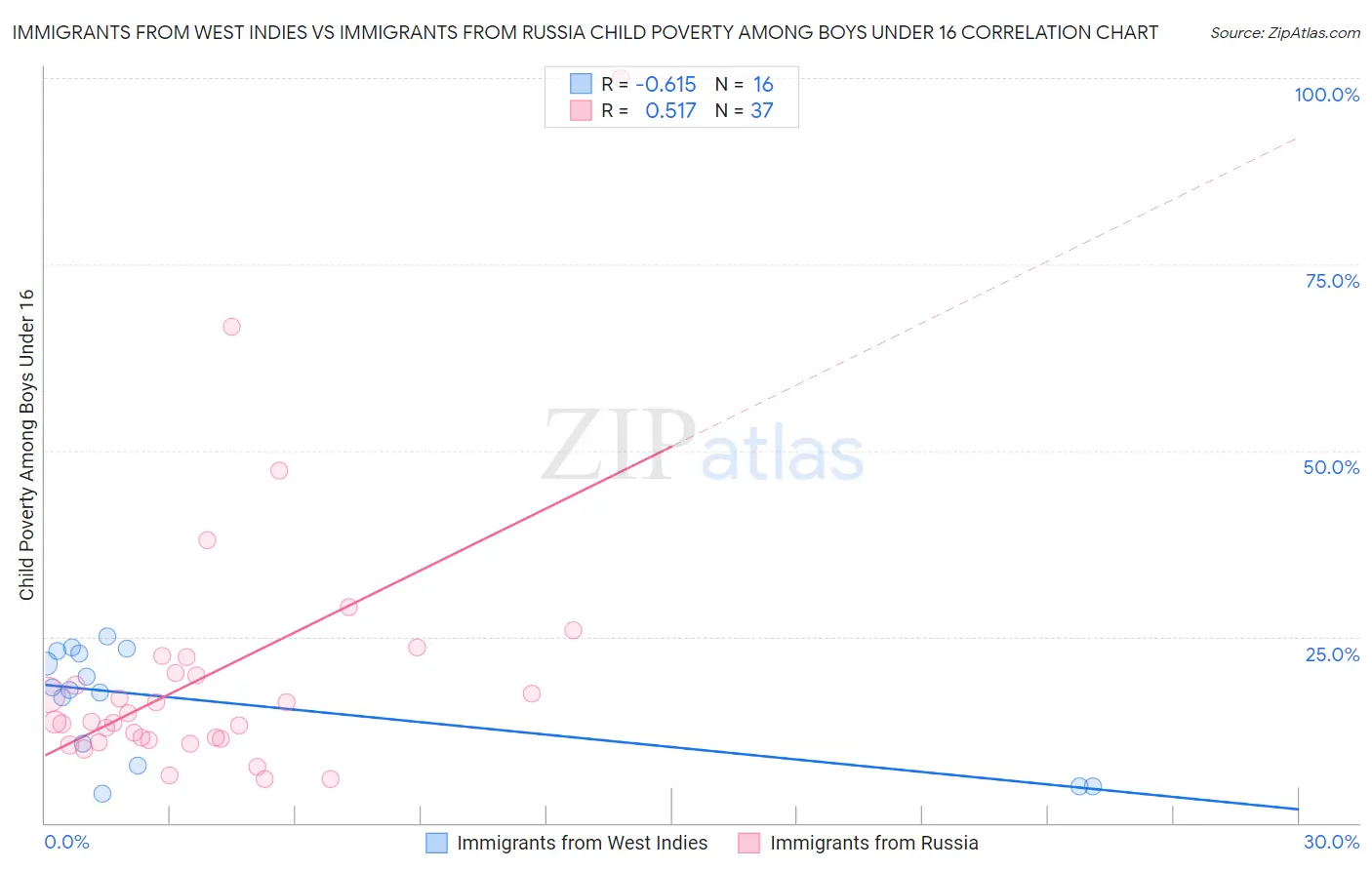 Immigrants from West Indies vs Immigrants from Russia Child Poverty Among Boys Under 16