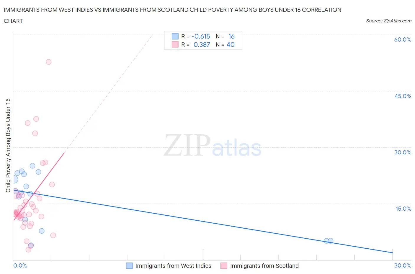 Immigrants from West Indies vs Immigrants from Scotland Child Poverty Among Boys Under 16