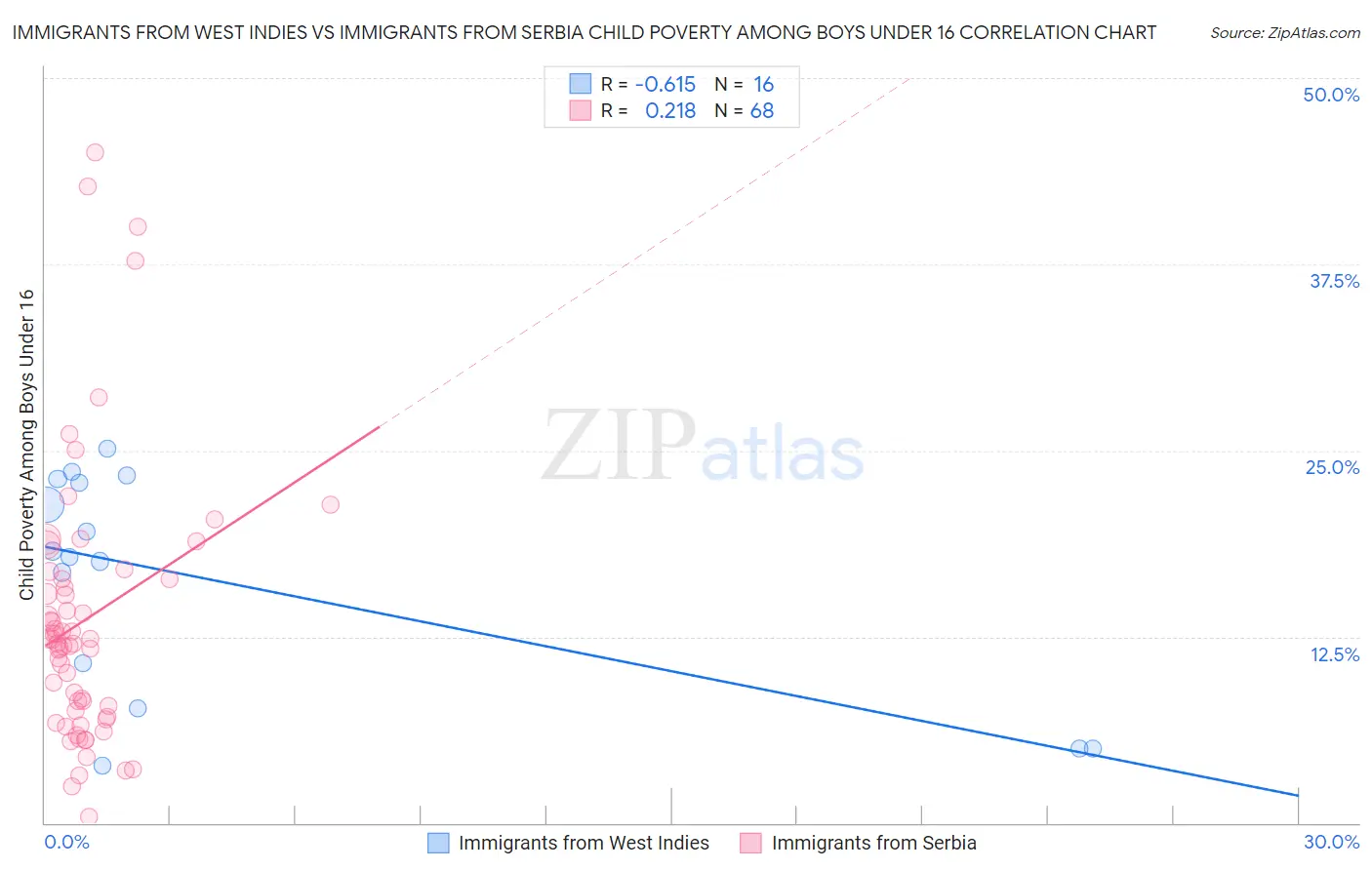 Immigrants from West Indies vs Immigrants from Serbia Child Poverty Among Boys Under 16