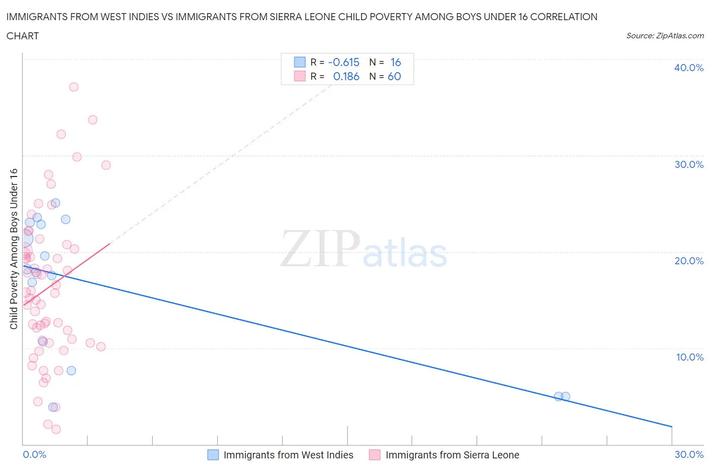 Immigrants from West Indies vs Immigrants from Sierra Leone Child Poverty Among Boys Under 16