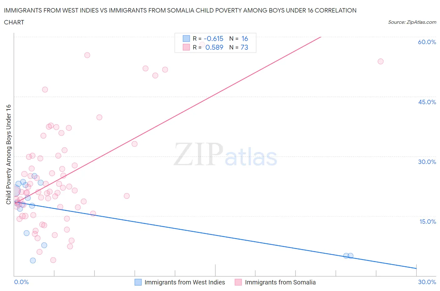 Immigrants from West Indies vs Immigrants from Somalia Child Poverty Among Boys Under 16
