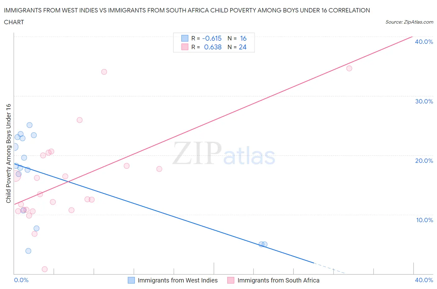 Immigrants from West Indies vs Immigrants from South Africa Child Poverty Among Boys Under 16