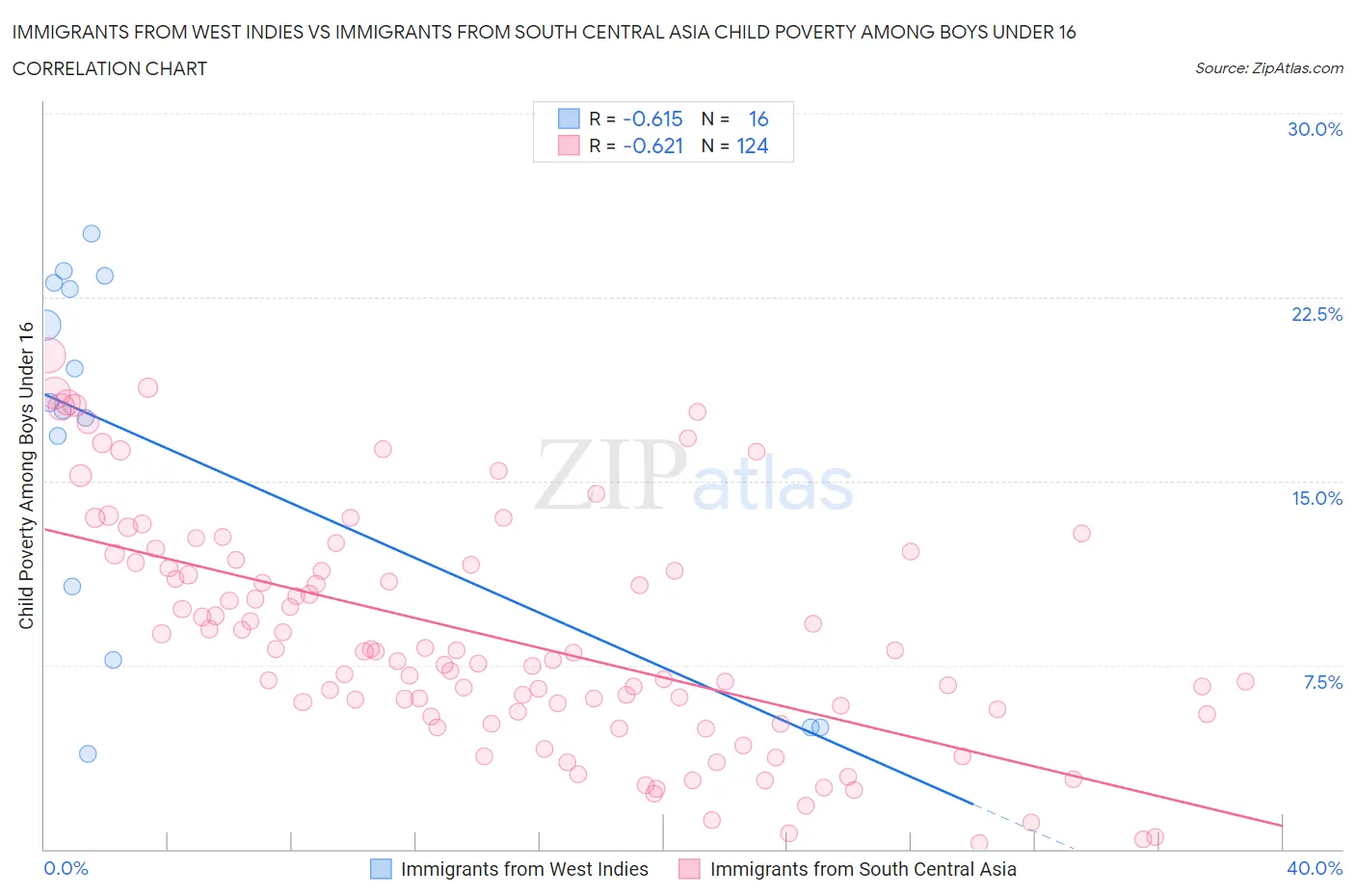 Immigrants from West Indies vs Immigrants from South Central Asia Child Poverty Among Boys Under 16