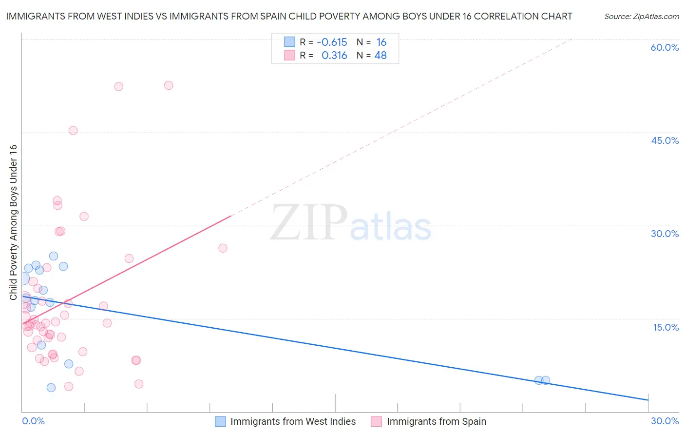 Immigrants from West Indies vs Immigrants from Spain Child Poverty Among Boys Under 16