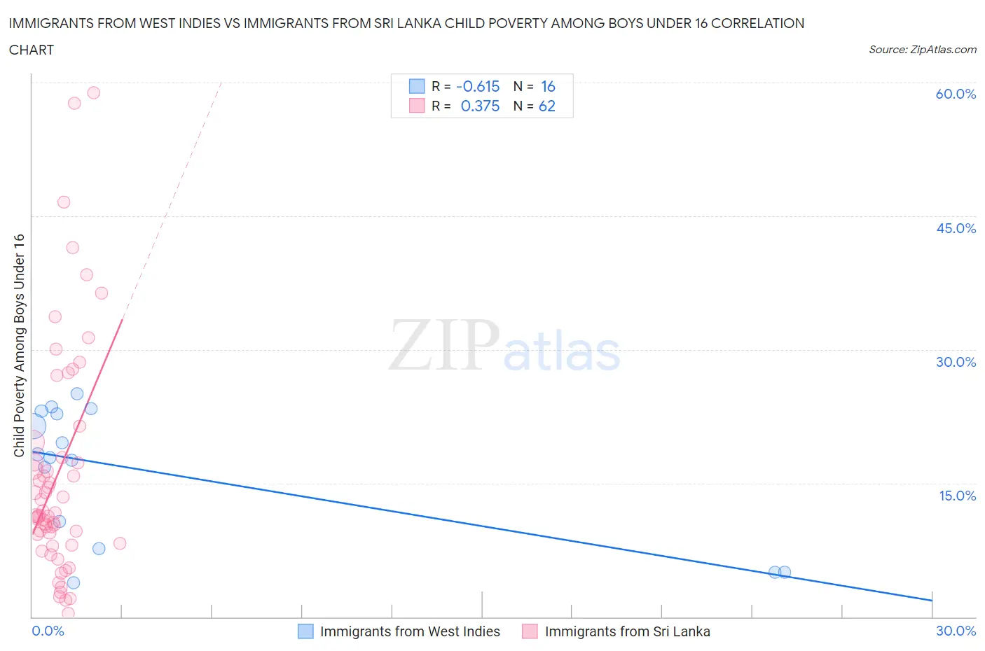 Immigrants from West Indies vs Immigrants from Sri Lanka Child Poverty Among Boys Under 16