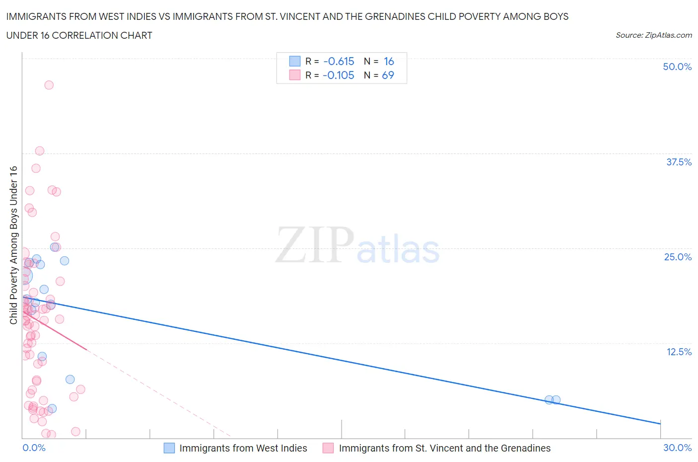 Immigrants from West Indies vs Immigrants from St. Vincent and the Grenadines Child Poverty Among Boys Under 16