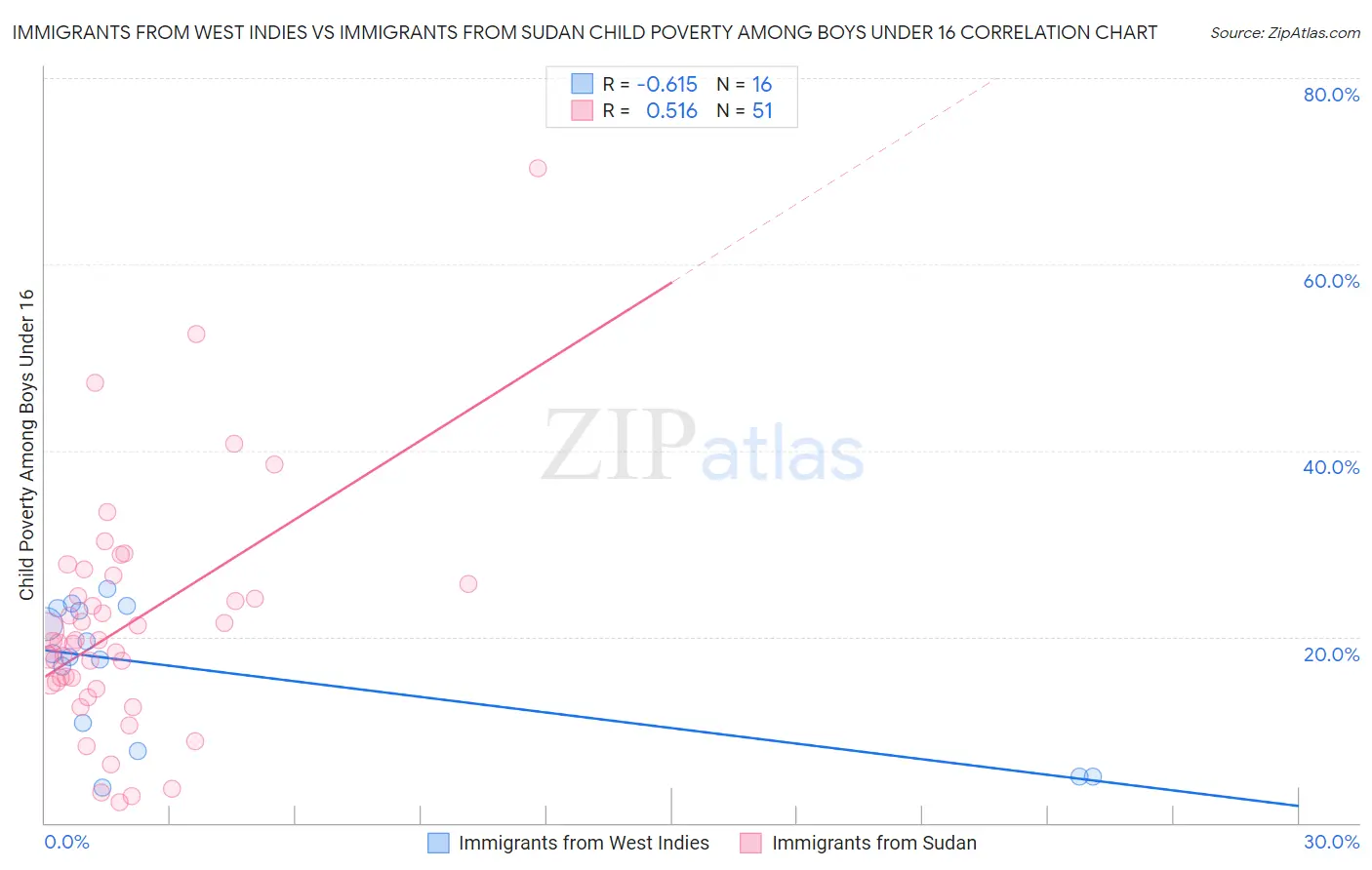 Immigrants from West Indies vs Immigrants from Sudan Child Poverty Among Boys Under 16