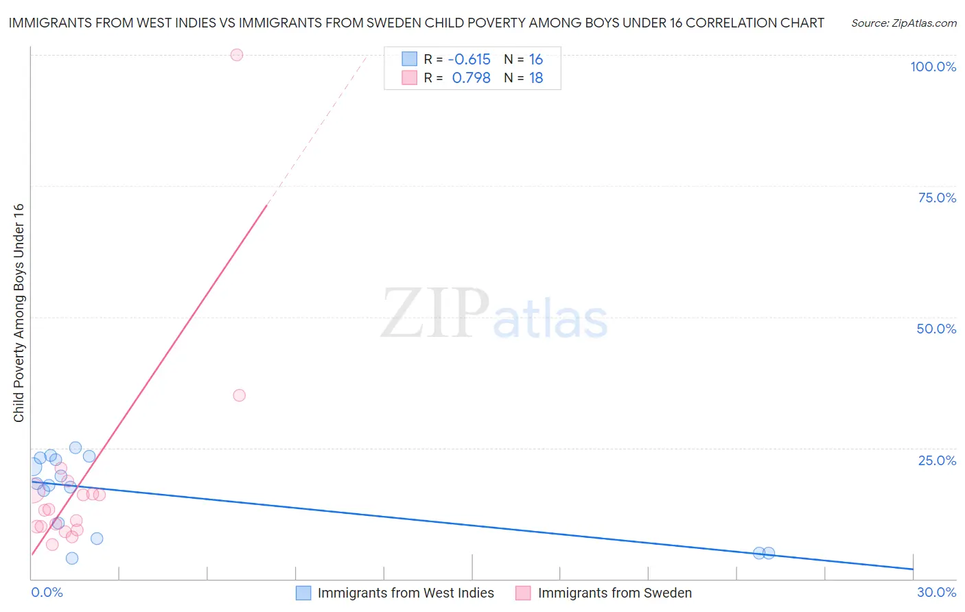 Immigrants from West Indies vs Immigrants from Sweden Child Poverty Among Boys Under 16