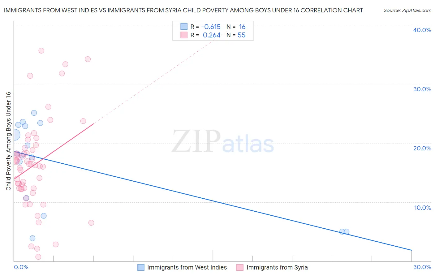 Immigrants from West Indies vs Immigrants from Syria Child Poverty Among Boys Under 16