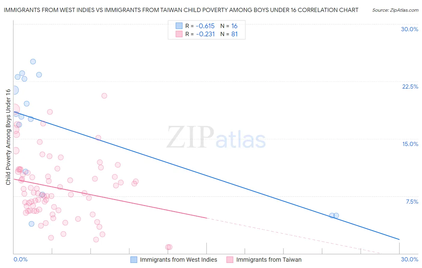 Immigrants from West Indies vs Immigrants from Taiwan Child Poverty Among Boys Under 16