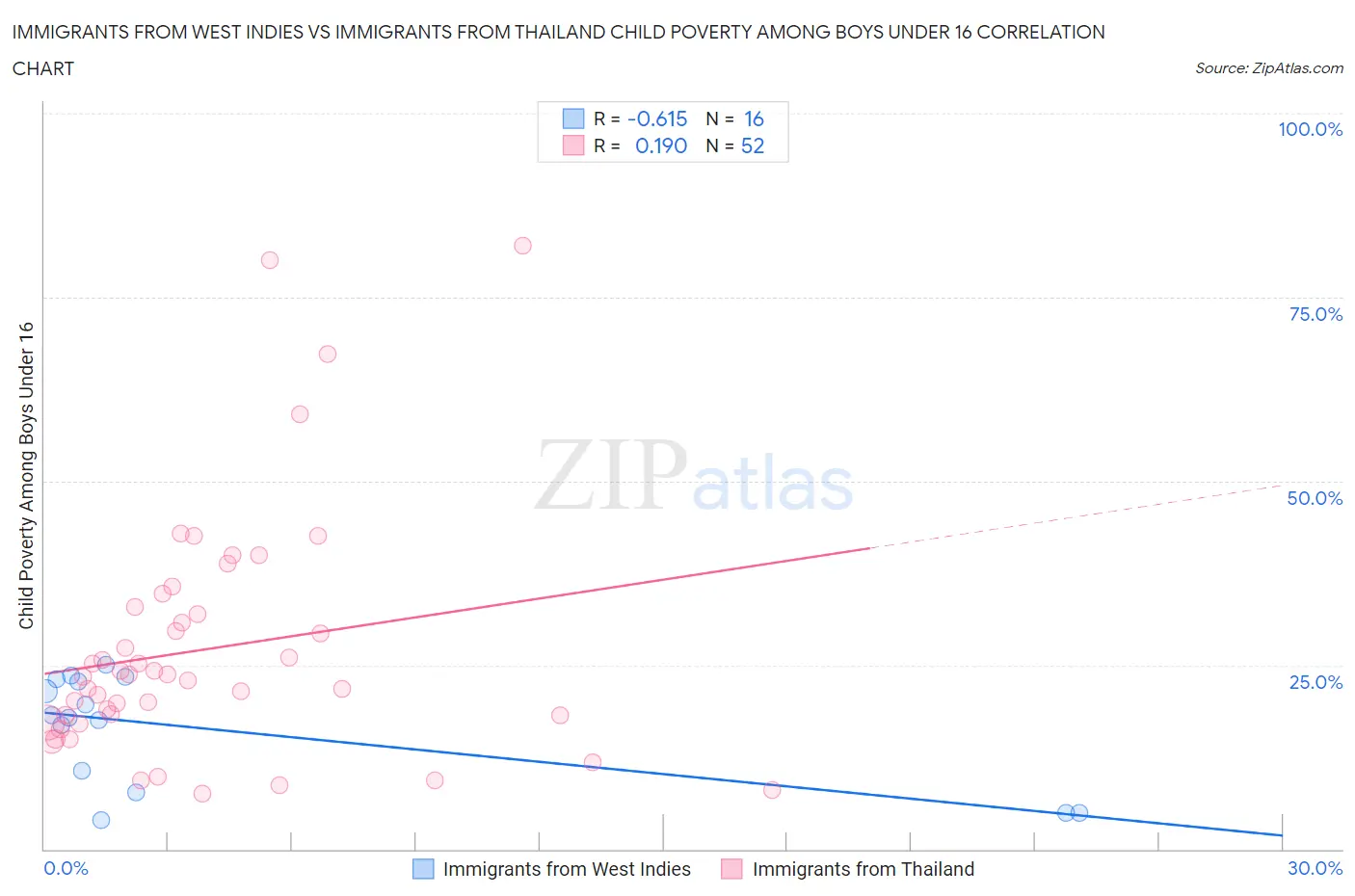 Immigrants from West Indies vs Immigrants from Thailand Child Poverty Among Boys Under 16