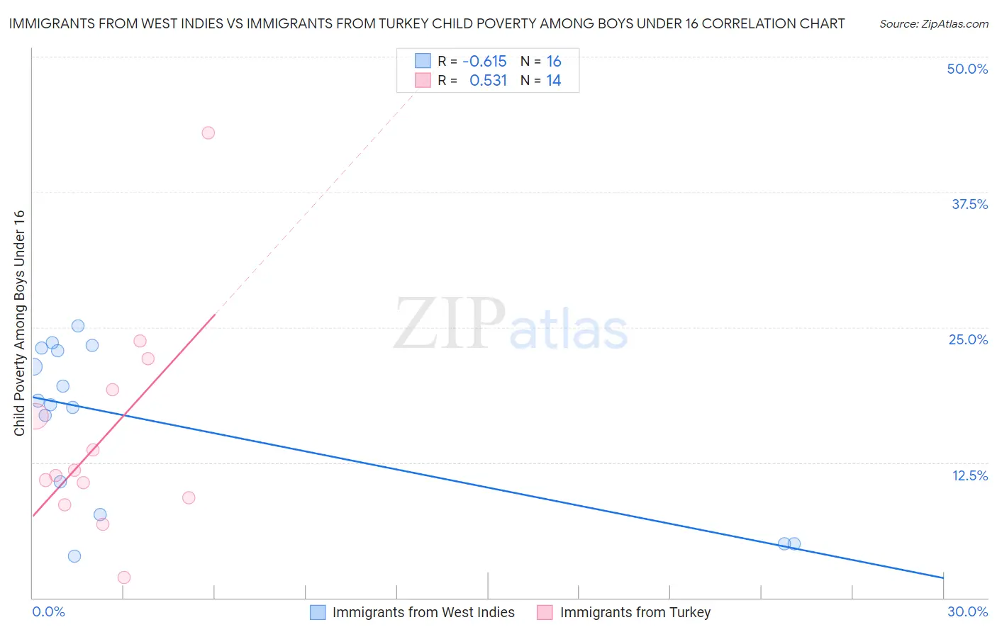 Immigrants from West Indies vs Immigrants from Turkey Child Poverty Among Boys Under 16