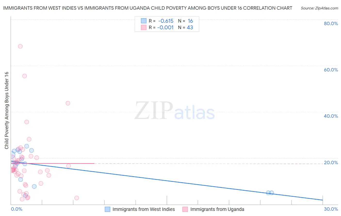 Immigrants from West Indies vs Immigrants from Uganda Child Poverty Among Boys Under 16