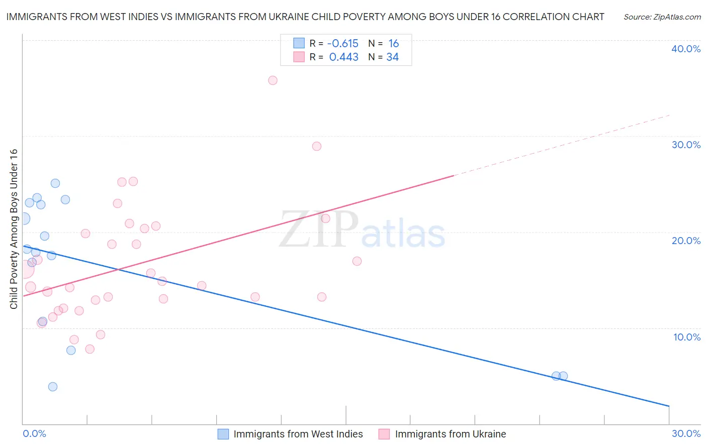 Immigrants from West Indies vs Immigrants from Ukraine Child Poverty Among Boys Under 16